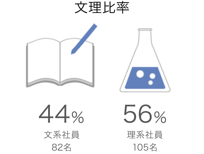 数字で見るニッシン